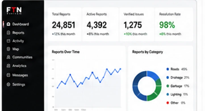 Community Connect web dashboard showing total reports, active reports, verified issues, resolution rate, a reports-over-time chart, and a reports-by-category breakdown