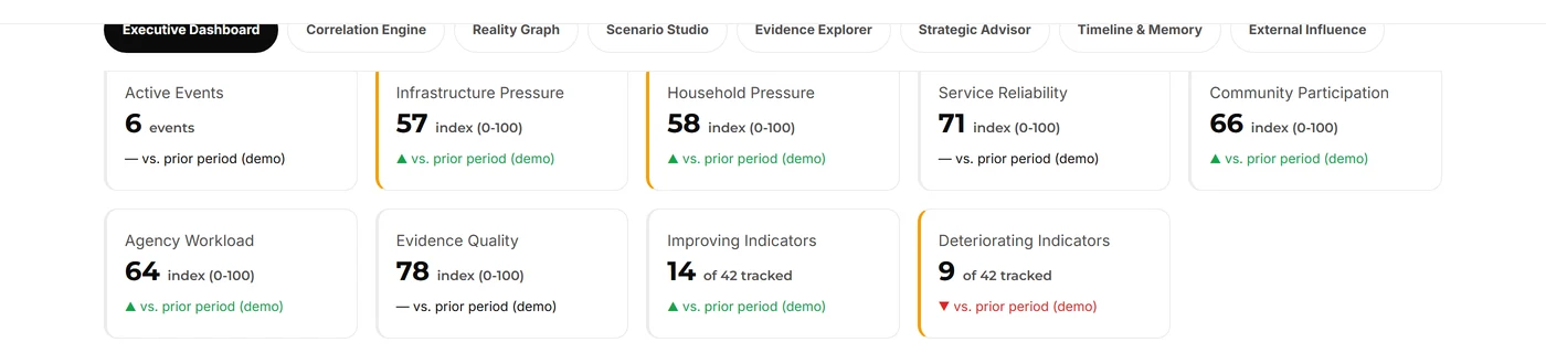 Mission Control Executive Dashboard preview showing indicators for infrastructure pressure, household pressure, service reliability, and agency workload